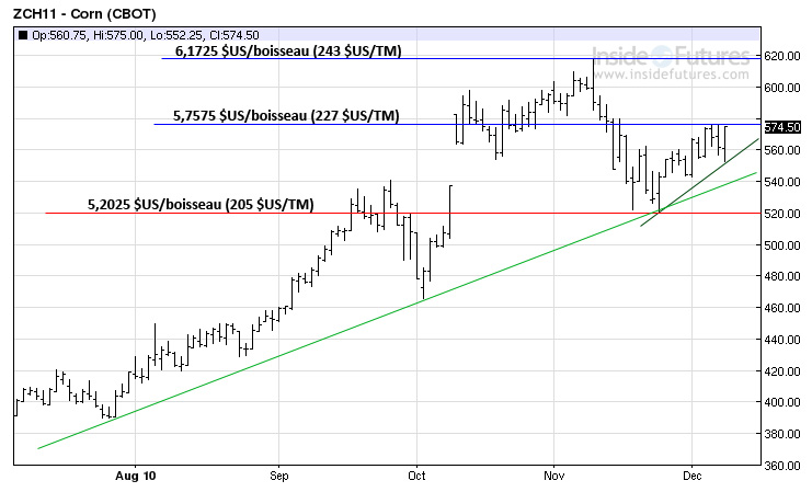 Corn tech LT 8 dec 10